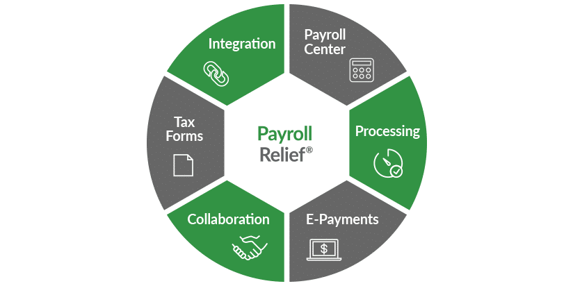 Payroll Relief capabilities wheel chart