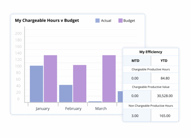 Budgeting actual efficicents