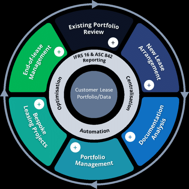full lease cycle management